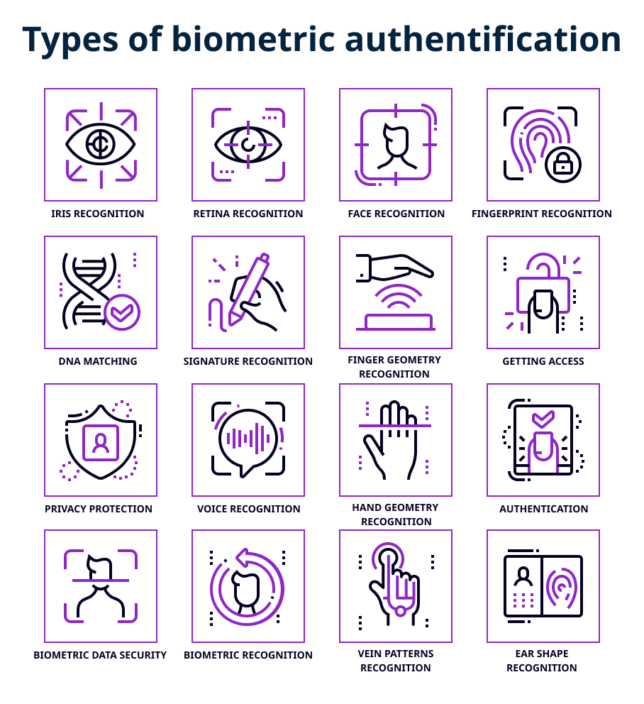 Biometrics technology, based on unique genetic composition, uses fingerprint scanners, retina recognition, facial recognition, vein mapping, and voice recognition to verify biological and anatomical traits, typically using two-factor authentication.