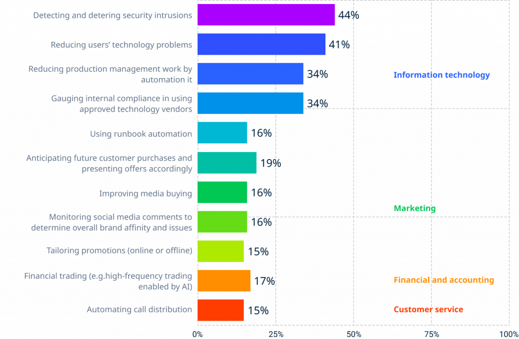 Machine learning is used in payment schemes to detect risks in real-time, update software, and send SMS warnings to users, enhancing security and privacy, and automating worldwide payment systems.