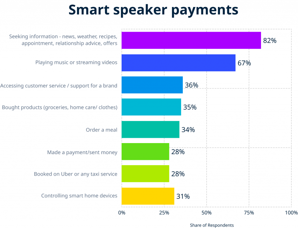 Smart speakers, initially limited to phone devices, have gained popularity in the home automation industry, particularly in the payment sector. According to Statista, 35% of consumers use smart speakers for home care, food, and apparel, while over 28% use them for direct payments. However, security concerns limit their use for payments.