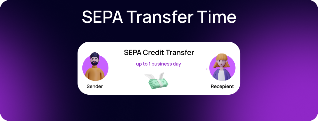 If you send money to another SEPA country using a SEPA Credit Transfer, the money should be deposited into the recipient's bank account on the next business day after it was sent. Wait times could be longer on weekends and national holidays.