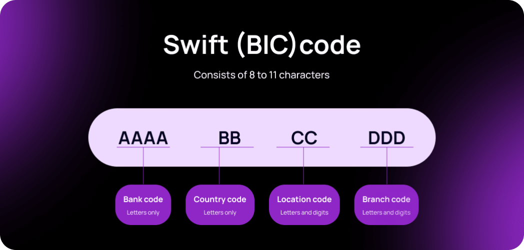 BIC is a unique identification code used to identify a specific financial institution on the network and allows you to receive the global SWIFT payment transfer. It consists of 8 to 11 characters and provides essential information.
