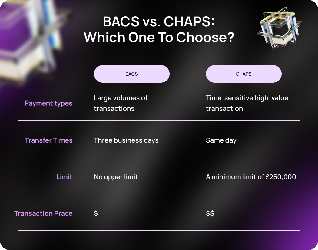 BACS is suitable for large volumes of transactions, which are typically processed within three business days. CHAPS payments are great for time-sensitive high-value payments and are usually processed the same day the instructions was sent.