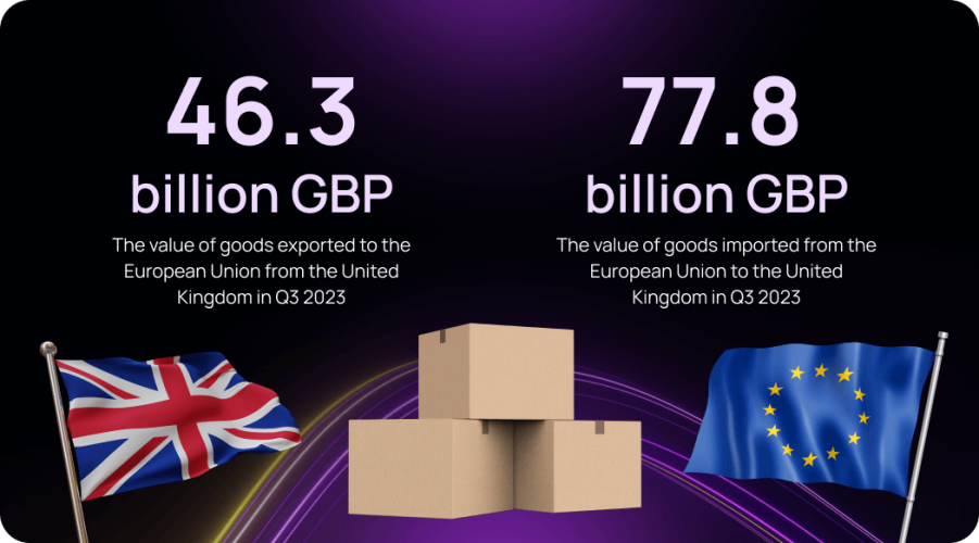 In Q3 2023, the UK exported goods worth £46.3B to the EU, while importing goods amounting to £77.8B.