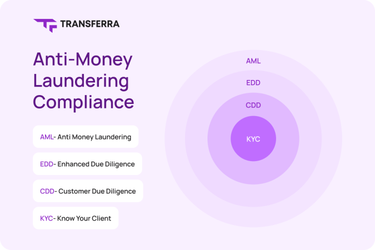Transferra provides seamless KYC and CDD processes to ensure AML compliance.