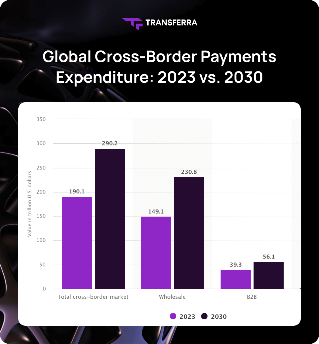 Discover the future of cross-border payments and accelerate your global transactions with Transferra