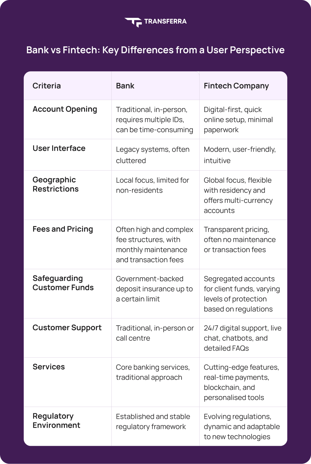 Banks and Fintech companies differ in account opening, user interface, geographic restrictions, fees, and customer support. Banks offer traditional in-person services, while Fintech companies offer digital-first, quick online setups.