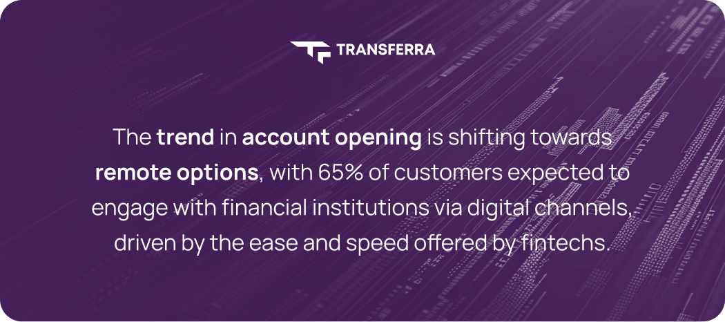 The trend in account opening is shifting towards remote options, with 65% of customers expected to interact with financial institutions via digital channels, a shift driven by the convenience and speed offered by fintech companies.