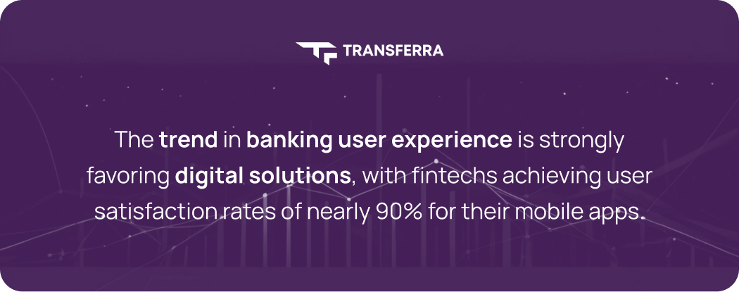 The trend in banking user experience is strongly favouring digital solutions, with fintechs achieving user satisfaction rates of nearly 90% for their mobile apps.