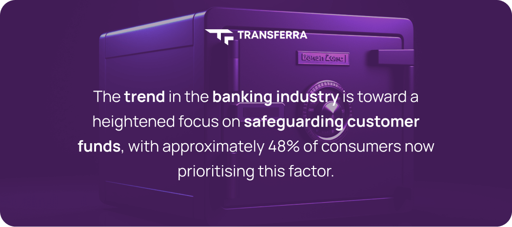 The trend in the banking industry is toward a heightened focus on safeguarding customer funds, with approximately 48% of consumers now prioritising this factor.