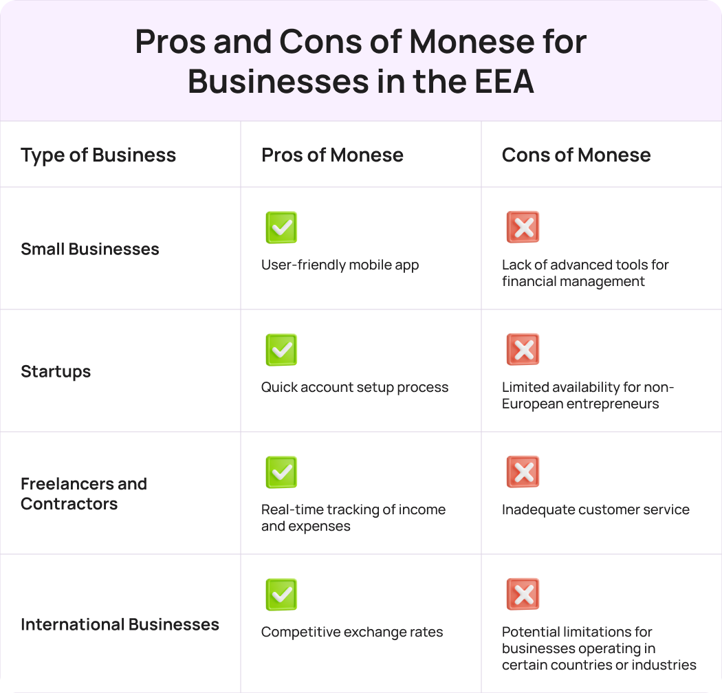 Monese is commonly used for tracking banking operations, managing multiple currencies, managing global spending, facilitating unlimited currency exchanges between GBP and EUR, and real-time expense tracking.