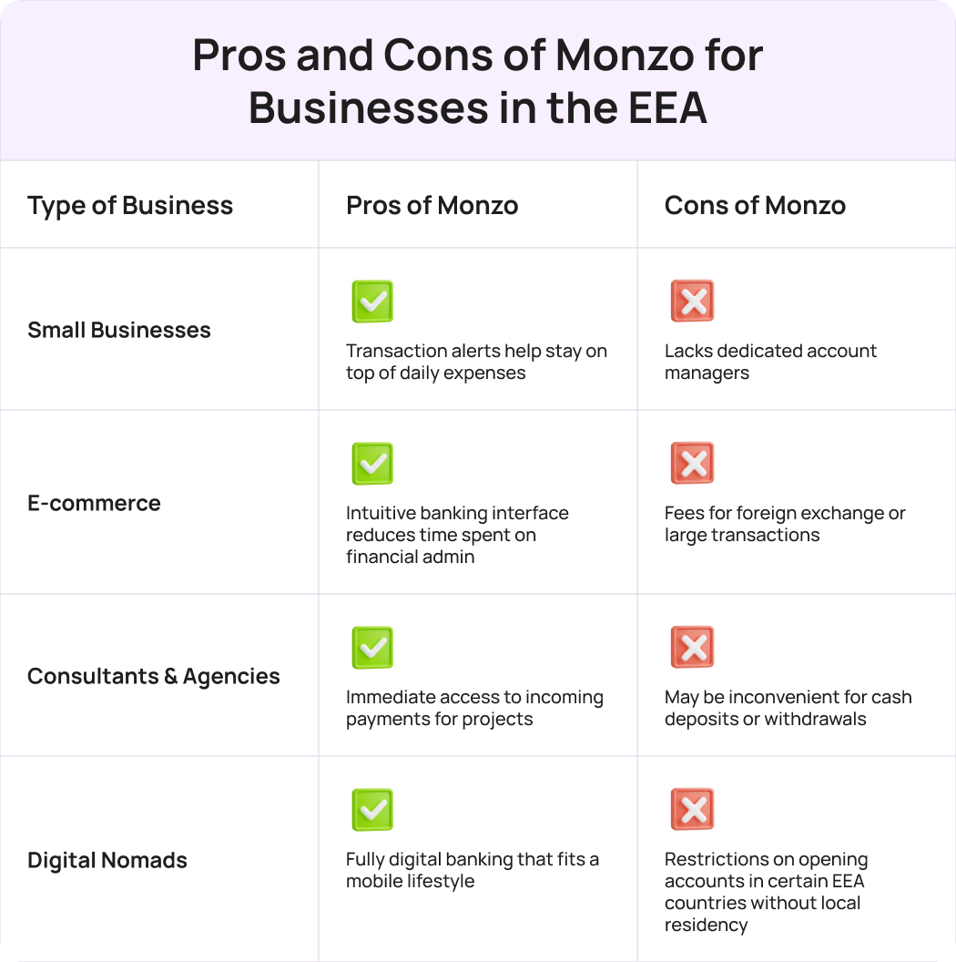 Monzo is recommended for expat businesses for budgeting, expense tracking, and online payments. Its Pots feature simplifies planning, especially in foreign countries with limited access to physical banks. Its user-friendly interface ensures quick business setup and easy ATM access.