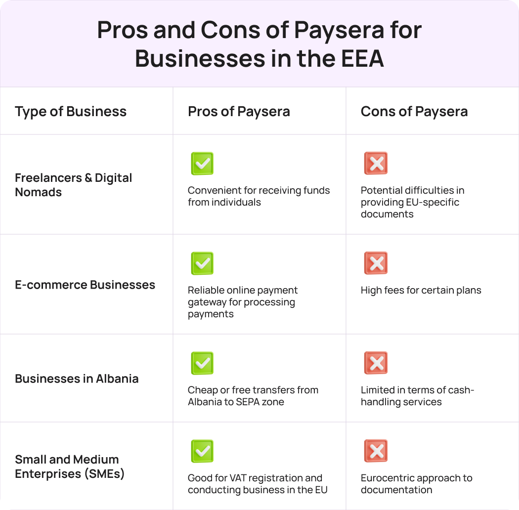 Paysera is recommended for businesses requiring EU-based VAT registration, individual fund receipt, low-cost transfers to SEPA zone, reliable online transactions, and frequent currency exchanges with lower commission fees.