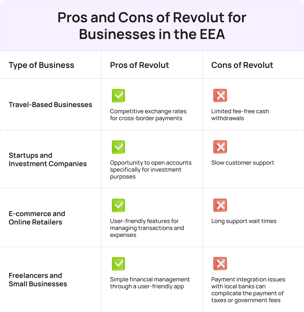 Foreigners recommend Revolut for business trips, investment companies, cryptocurrency transactions, bank account opening difficulties, and managing finances before applying for a Temporary Residence Permit. It simplifies currency exchanges and offers tailored accounts.