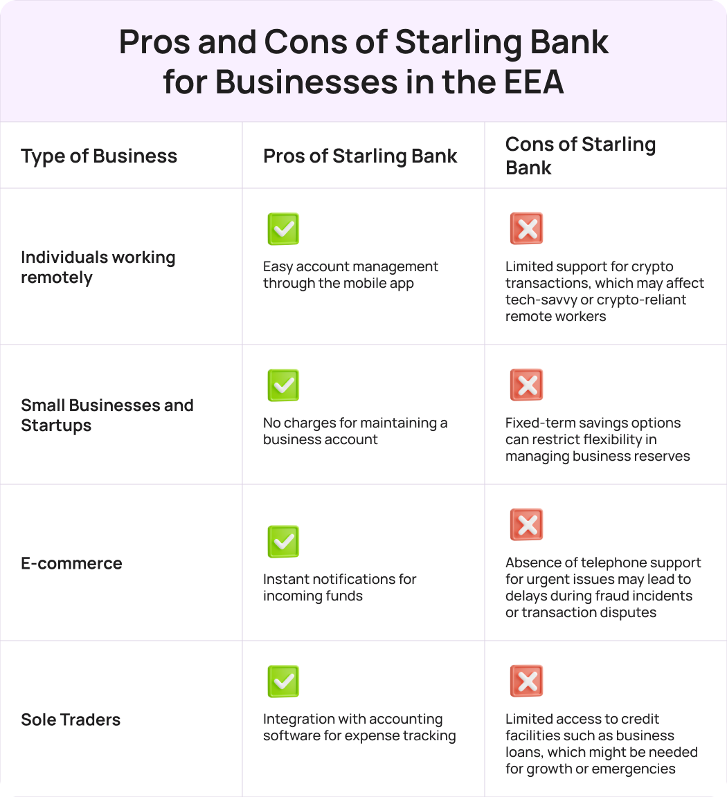 Starling Bank is a preferred option for UK banking operations due to its efficient handling of domestic payments, payroll, and supplier transactions, seamless integration with accounting software, simplified multi-currency transactions, flexible work arrangements, and cashless operations.