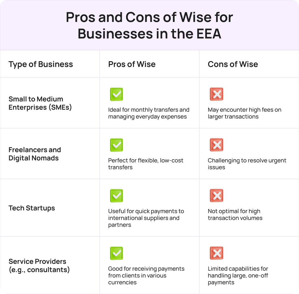 Expats recommend Wise for business transactions, including monthly money transfers, managing expenses, receiving payments, and receiving sales earnings for e-commerce businesses, dropshippers, and wholesalers on Amazon.