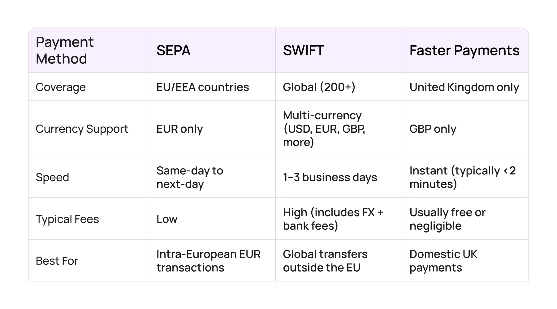 SWIFT, SEPA and Faster payments comparison