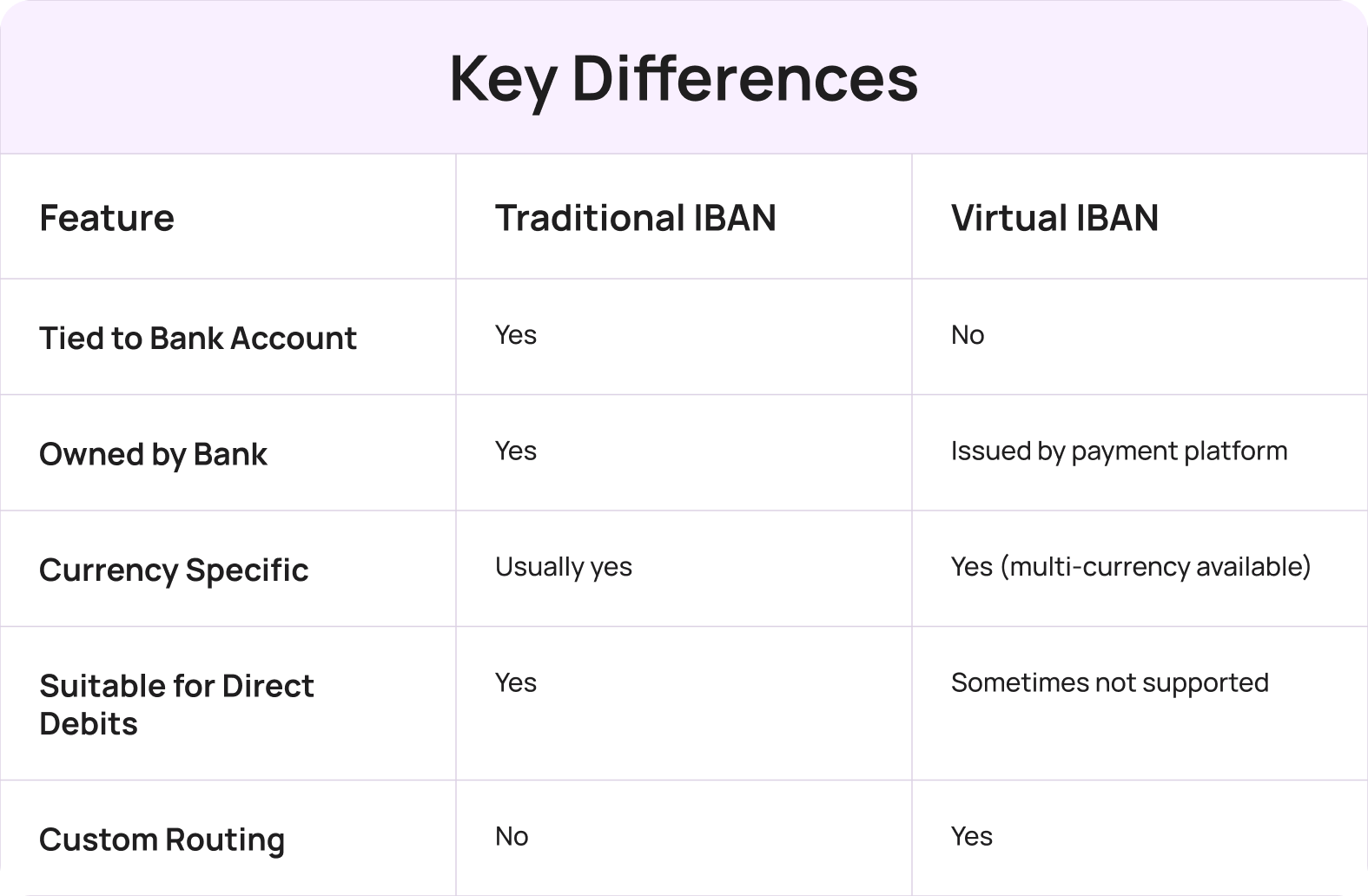 Virtual IBAN vs Traditional IBAN comparison