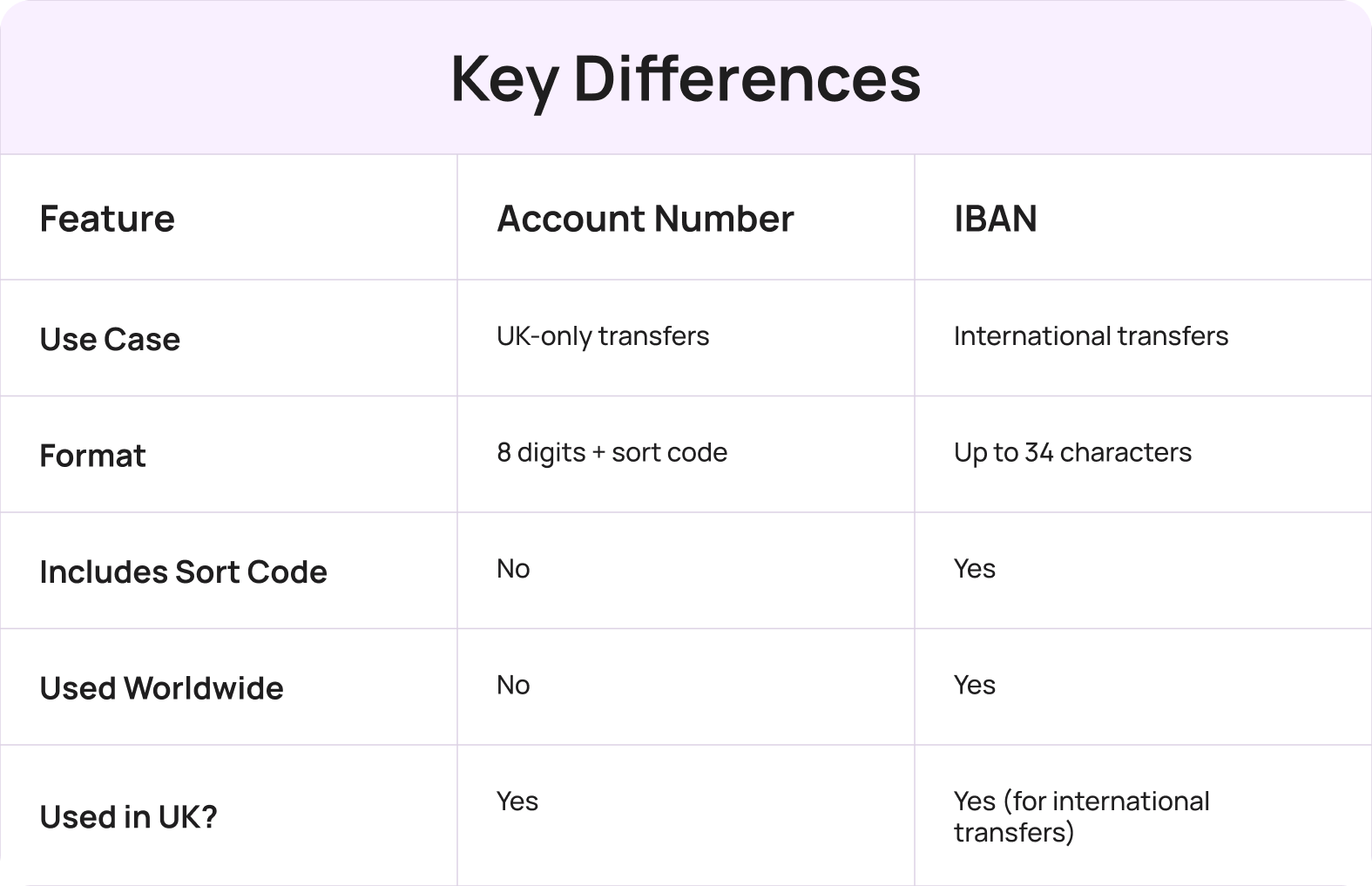 IBAN vs Account Number UK comparison table