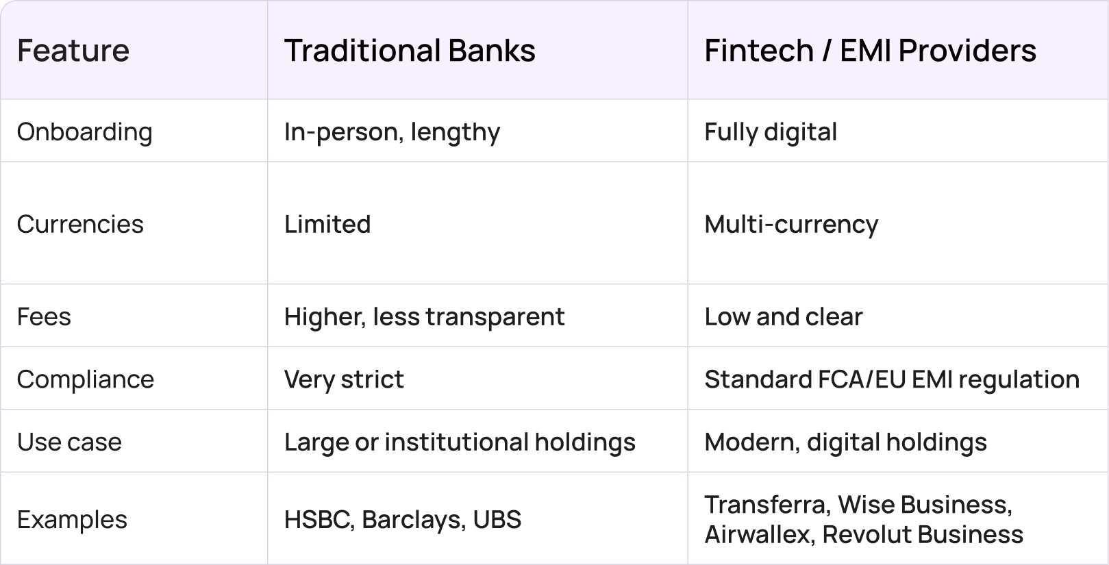 What is the difference between fintech bank account for holding companies and traditional bank accounts.